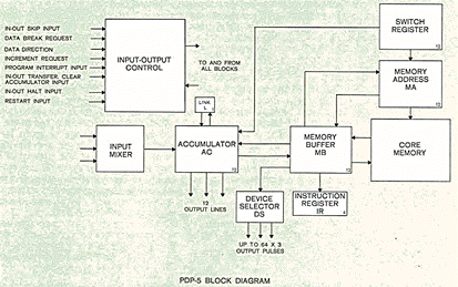 Esquema de bloques del PDP-5